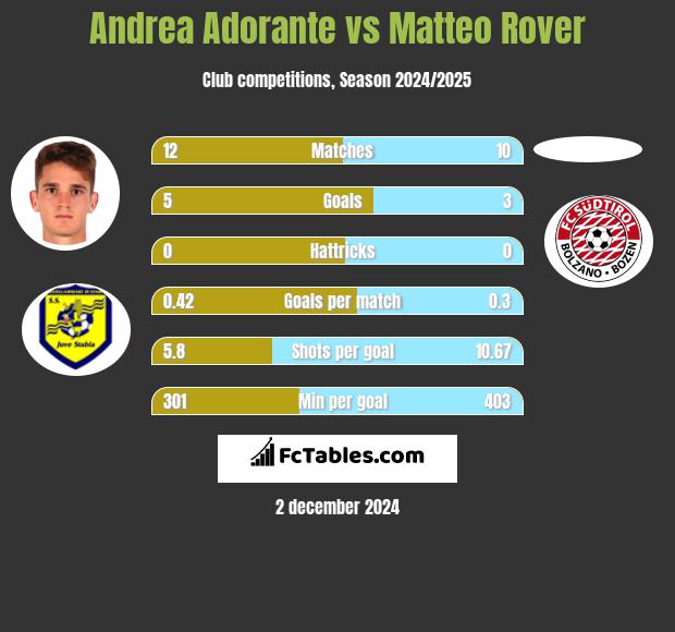 Andrea Adorante vs Matteo Rover h2h player stats