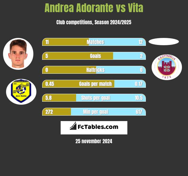 Andrea Adorante vs Vita h2h player stats