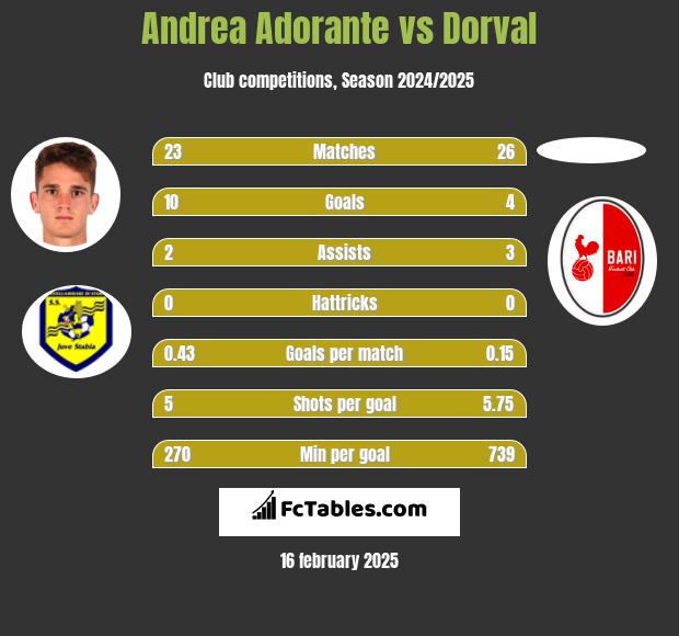 Andrea Adorante vs Dorval h2h player stats