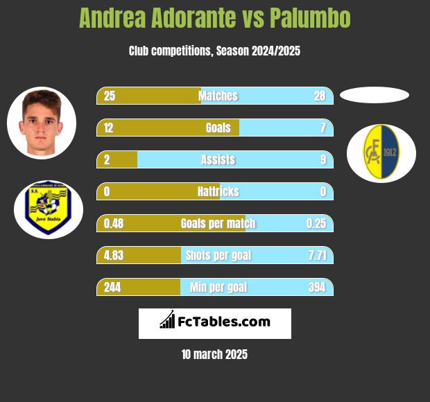 Andrea Adorante vs Palumbo h2h player stats