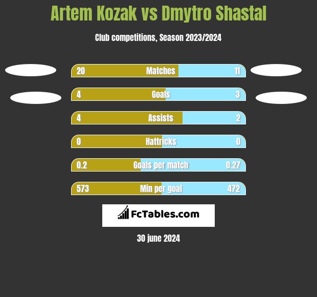 Artem Kozak vs Dmytro Shastal h2h player stats