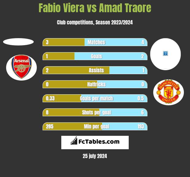 Fabio Viera vs Amad Traore h2h player stats