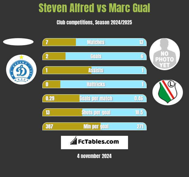 Steven Alfred vs Marc Gual h2h player stats