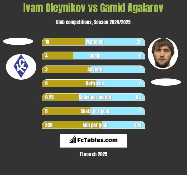 Ivam Oleynikov vs Gamid Agalarov h2h player stats