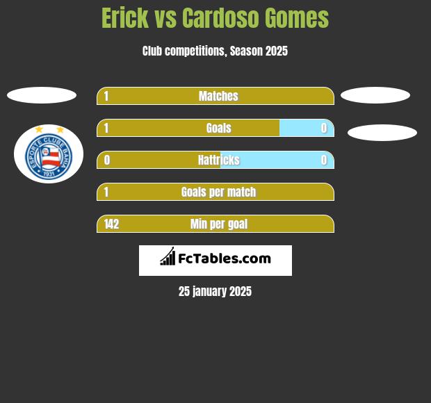 Erick vs Cardoso Gomes h2h player stats