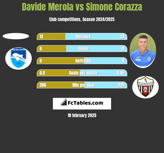 Davide Merola vs Simone Corazza h2h player stats