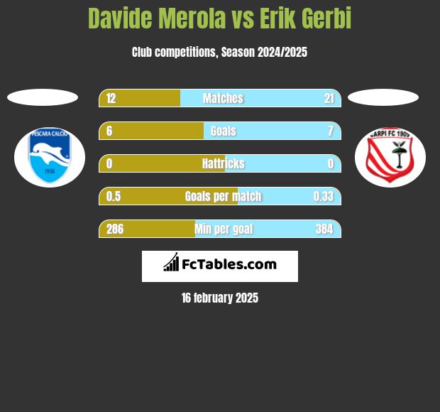 Davide Merola vs Erik Gerbi h2h player stats