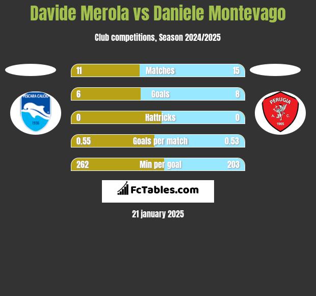 Davide Merola vs Daniele Montevago h2h player stats