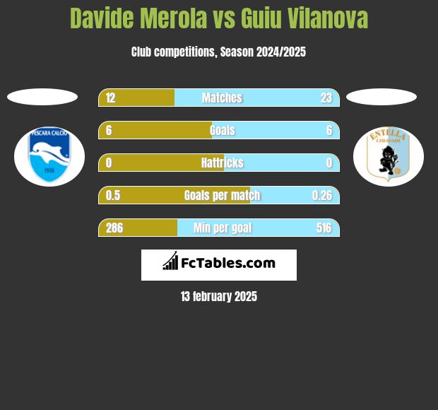 Davide Merola vs Guiu Vilanova h2h player stats