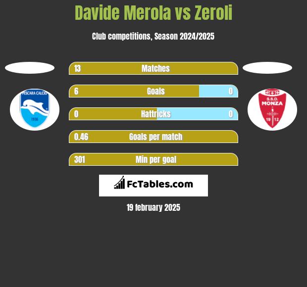 Davide Merola vs Zeroli h2h player stats