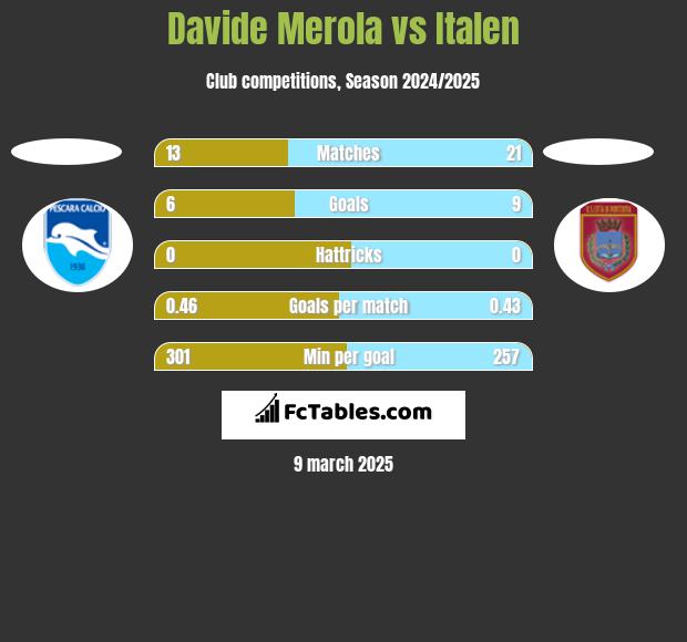 Davide Merola vs Italen h2h player stats