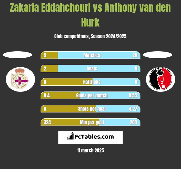 Zakaria Eddahchouri vs Anthony van den Hurk h2h player stats