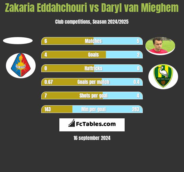 Zakaria Eddahchouri vs Daryl van Mieghem h2h player stats