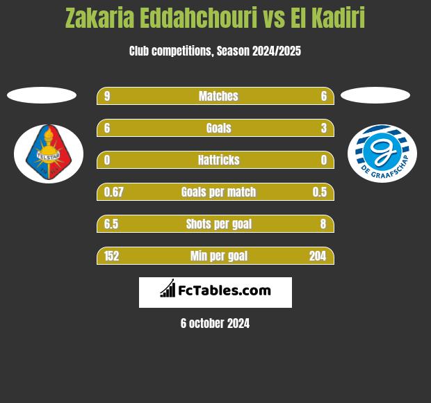 Zakaria Eddahchouri vs El Kadiri h2h player stats