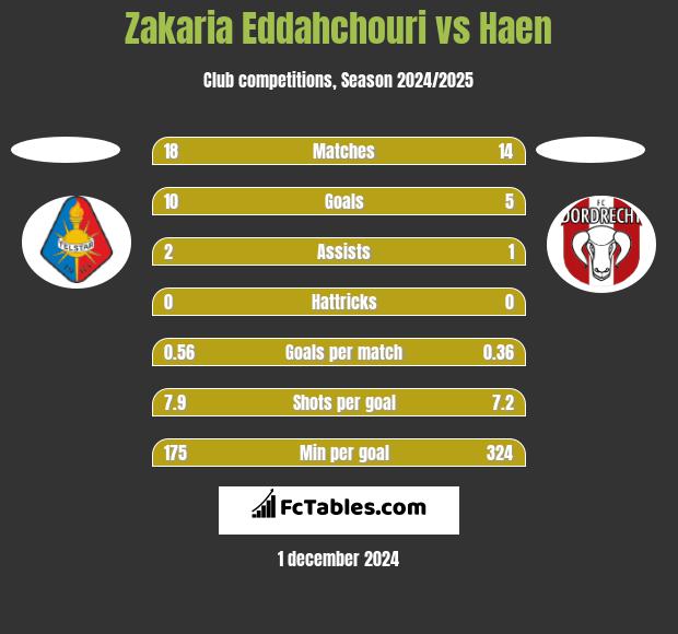 Zakaria Eddahchouri vs Haen h2h player stats