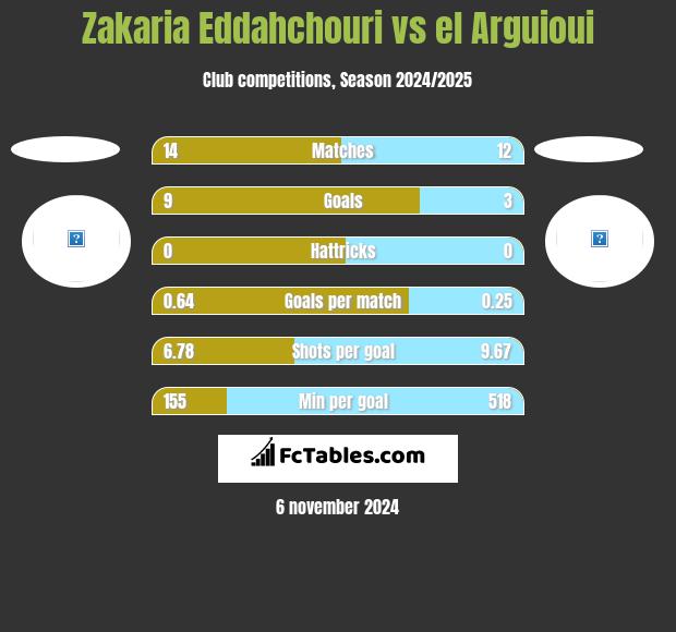 Zakaria Eddahchouri vs el Arguioui h2h player stats