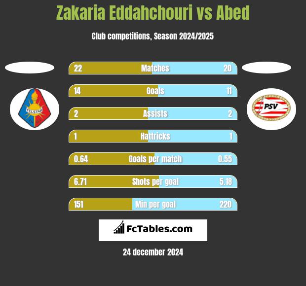 Zakaria Eddahchouri vs Abed h2h player stats