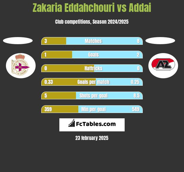 Zakaria Eddahchouri vs Addai h2h player stats