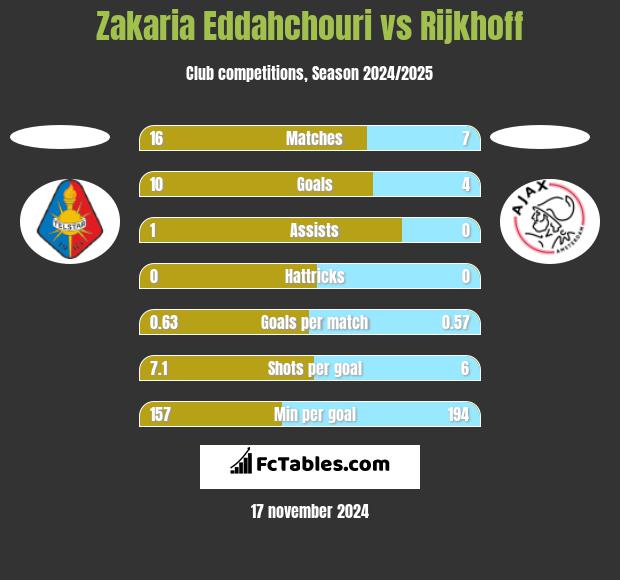 Zakaria Eddahchouri vs Rijkhoff h2h player stats