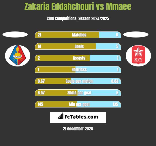 Zakaria Eddahchouri vs Mmaee h2h player stats