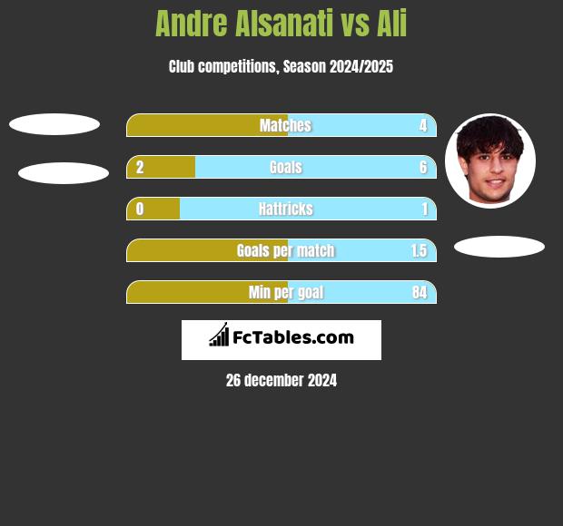 Andre Alsanati vs Ali h2h player stats