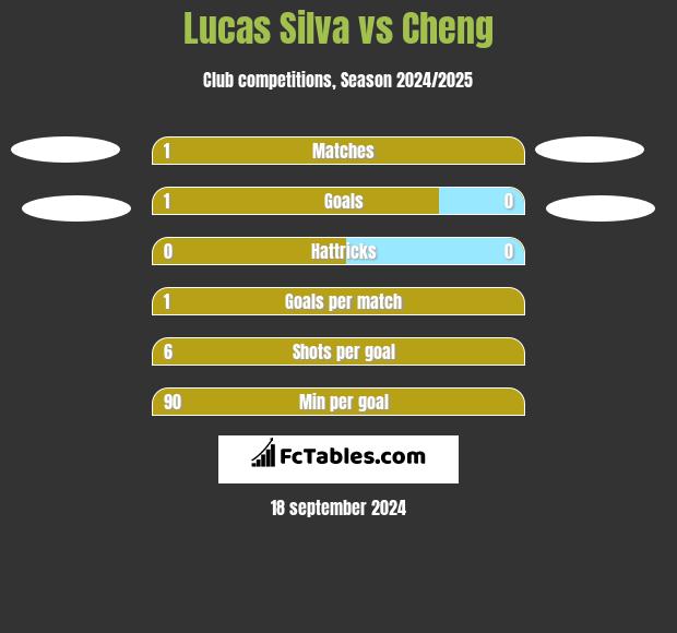 Lucas Silva vs Cheng h2h player stats