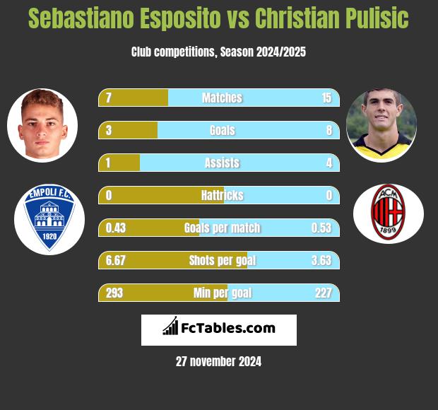 Sebastiano Esposito vs Christian Pulisic h2h player stats