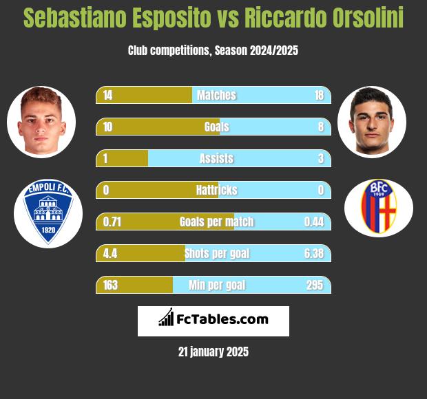 Sebastiano Esposito vs Riccardo Orsolini h2h player stats