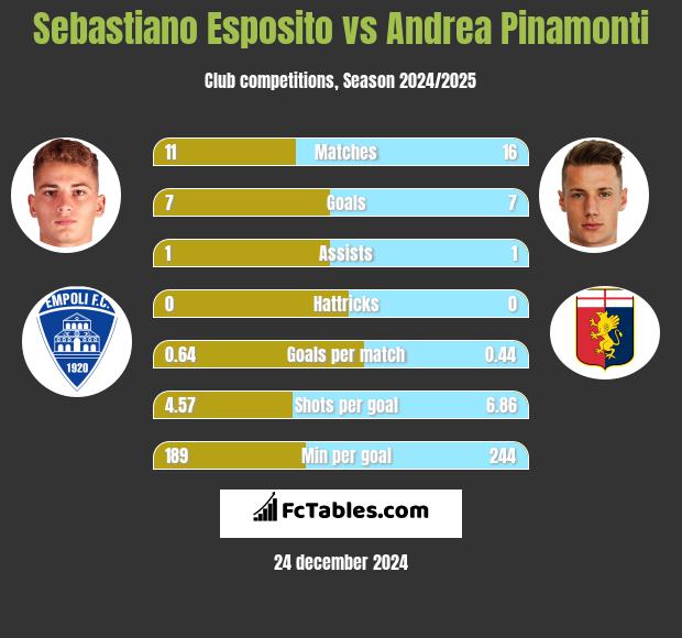 Sebastiano Esposito vs Andrea Pinamonti h2h player stats