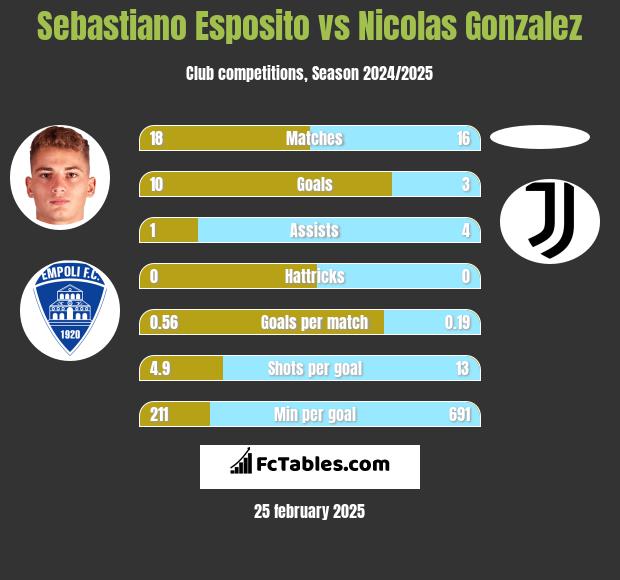 Sebastiano Esposito vs Nicolas Gonzalez h2h player stats