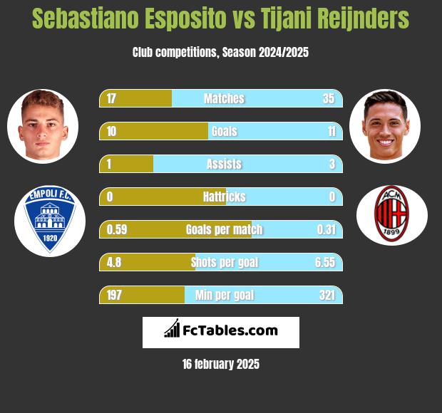 Sebastiano Esposito vs Tijani Reijnders h2h player stats