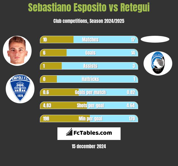 Sebastiano Esposito vs Retegui h2h player stats