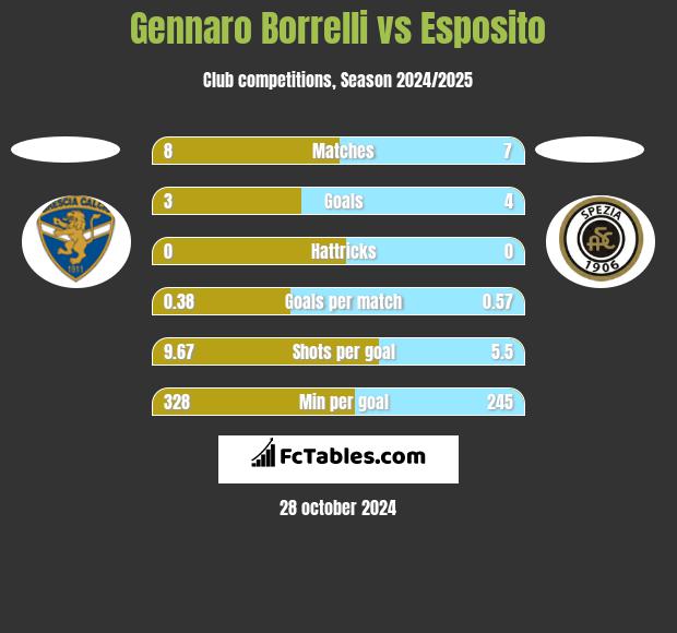 Gennaro Borrelli vs Esposito h2h player stats