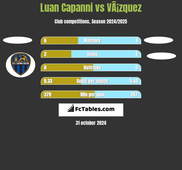 Luan Capanni vs VÃ¡zquez h2h player stats