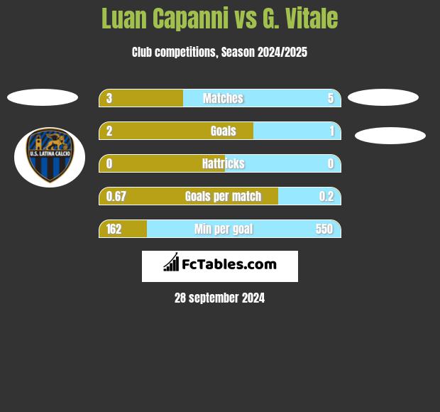 Luan Capanni vs G. Vitale h2h player stats