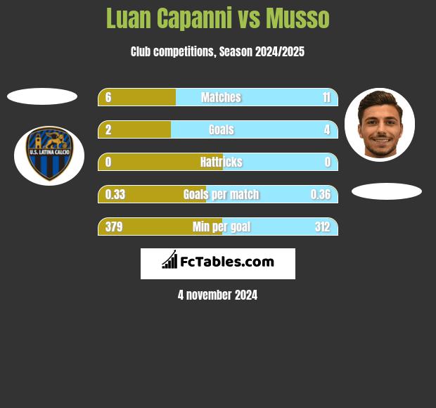 Luan Capanni vs Musso h2h player stats