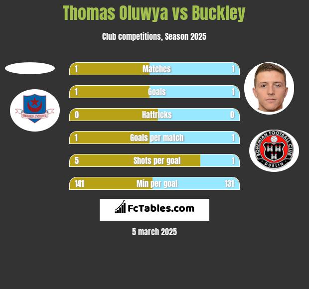 Thomas Oluwya vs Buckley h2h player stats