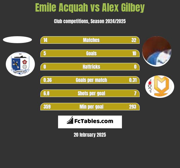 Emile Acquah vs Alex Gilbey h2h player stats