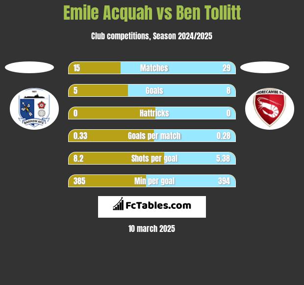 Emile Acquah vs Ben Tollitt h2h player stats