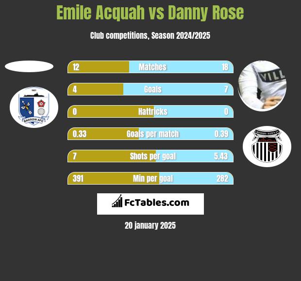 Emile Acquah vs Danny Rose h2h player stats