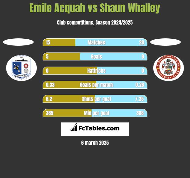 Emile Acquah vs Shaun Whalley h2h player stats