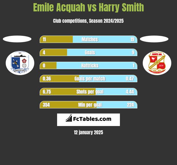 Emile Acquah vs Harry Smith h2h player stats