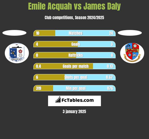 Emile Acquah vs James Daly h2h player stats