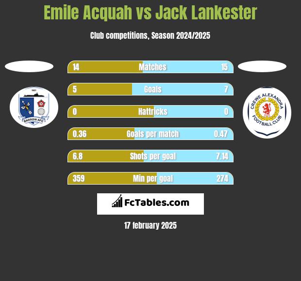 Emile Acquah vs Jack Lankester h2h player stats