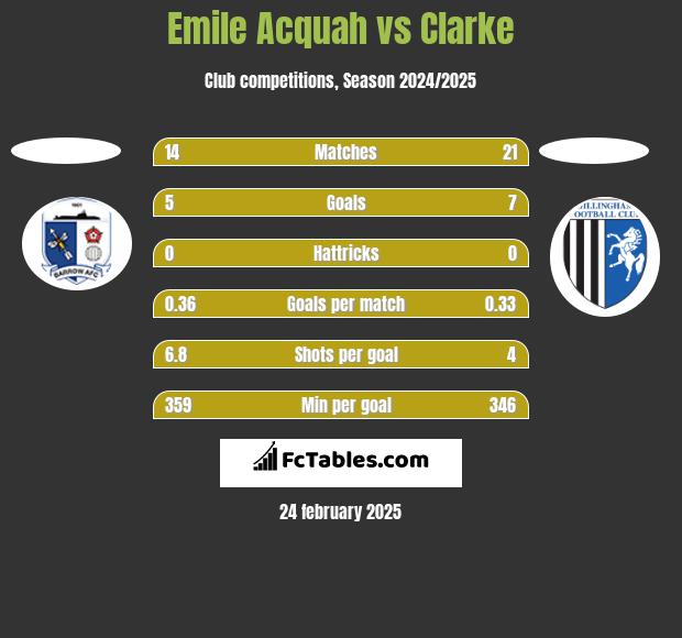 Emile Acquah vs Clarke h2h player stats