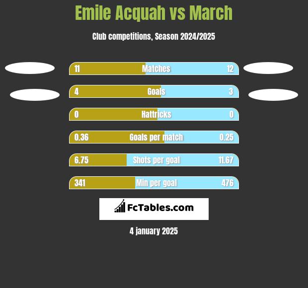 Emile Acquah vs March h2h player stats