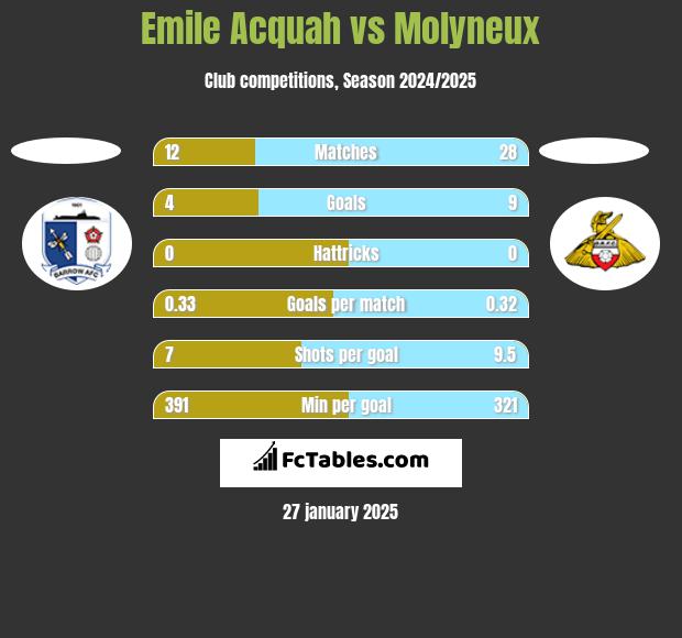 Emile Acquah vs Molyneux h2h player stats