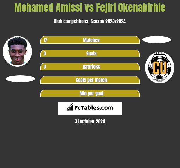 Mohamed Amissi vs Fejiri Okenabirhie h2h player stats