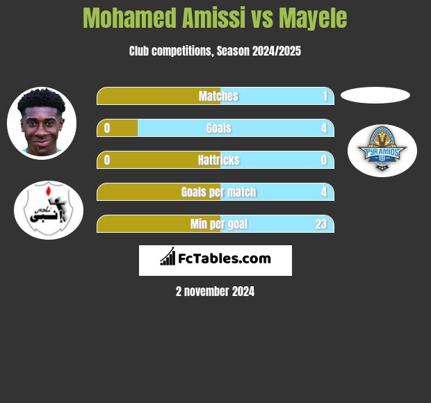 Mohamed Amissi vs Mayele h2h player stats