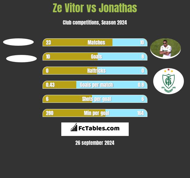 Ze Vitor vs Jonathas h2h player stats